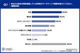 「【2026年最新版！BtoBマーケティング施策のCPA調査】CPA低減の定番「セミナー/ウェビナー」が高騰要因の筆頭に。約4割が高騰を実感する一方、目標・実績CPAは37%が「わからない」と回答。」の画像3