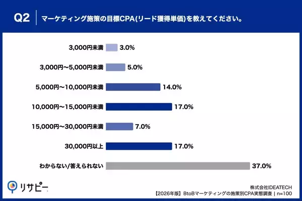 「【2026年最新版！BtoBマーケティング施策のCPA調査】CPA低減の定番「セミナー/ウェビナー」が高騰要因の筆頭に。約4割が高騰を実感する一方、目標・実績CPAは37%が「わからない」と回答。」の画像