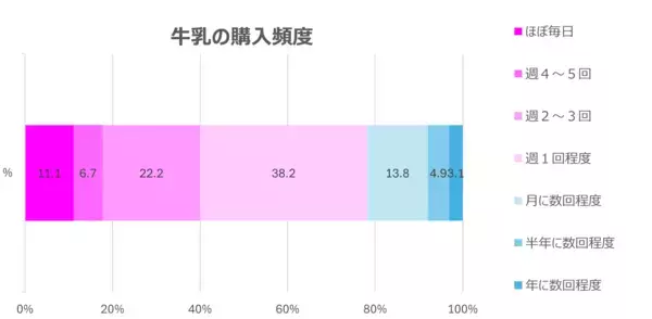 【6月1日は牛乳の日】「気づいたら牛乳がない！」はなぜ起きる？調査で見えた“見えない管理ストレス”の正体
