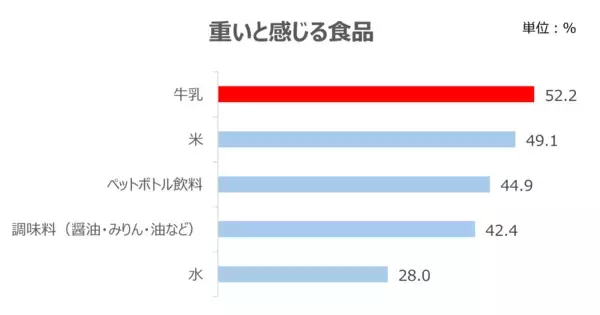 「【6月1日は牛乳の日】「気づいたら牛乳がない！」はなぜ起きる？調査で見えた“見えない管理ストレス”の正体」の画像