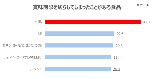 「【6月1日は牛乳の日】「気づいたら牛乳がない！」はなぜ起きる？調査で見えた“見えない管理ストレス”の正体」の画像