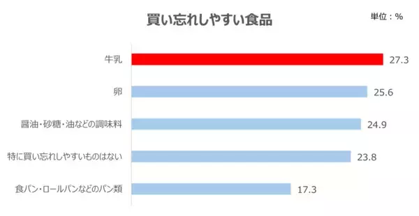 「【6月1日は牛乳の日】「気づいたら牛乳がない！」はなぜ起きる？調査で見えた“見えない管理ストレス”の正体」の画像