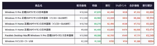 「Wセール【初夏のお買い得SALE】＋【第4回 AmazonスマイルSALE】Windows 11 正規DSP版ライセンス 特価販売 最大¥3,914 割引」の画像