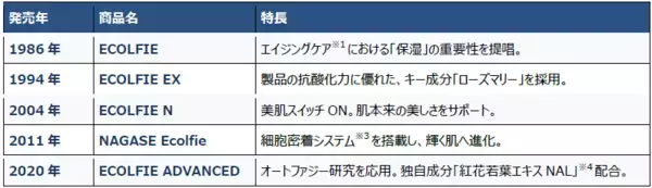 「今注目の「オートファジー研究」の知見を応用したエイジングケア※1　40周年を迎えるスキンケアシリーズ「エコルフィー」」の画像
