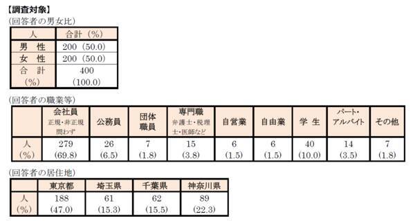 首都圏の単身生活者 生活事情 アンケート第12弾 Z世代 ひとり暮らしの生活事情 アンケート Z世代は 自炊 が主流 節約志向のあらわれ 動画視聴はネット配信が中心 ネット配信しか見ない 人も 将来への不安 6割近くが 自己啓発 をしている 22年3
