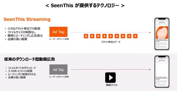 「ジーニー、アダプティブストリーミングテクノロジー「SeenThis」と連携開始　リッチメディア広告の表示速度が劇的に向上」の画像