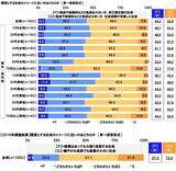 「連合調べ　理想とする社会のイメージ　“税金などの負担は小さいが、自己責任型の社会”を選んだ割合が2019年調査から5.0ポイント上昇」の画像1