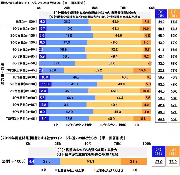連合調べ　理想とする社会のイメージ　“税金などの負担は小さいが、自己責任型の社会”を選んだ割合が2019年調査から5.0ポイント上昇