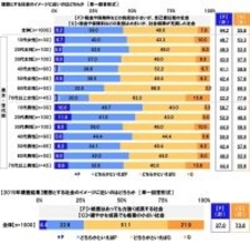 連合調べ　理想とする社会のイメージ　“税金などの負担は小さいが、自己責任型の社会”を選んだ割合が2019年調査から5.0ポイント上昇