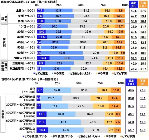 「連合調べ　理想とする社会のイメージ　“税金などの負担は小さいが、自己責任型の社会”を選んだ割合が2019年調査から5.0ポイント上昇」の画像