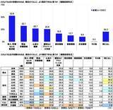 「連合調べ　理想とする社会のイメージ　“税金などの負担は小さいが、自己責任型の社会”を選んだ割合が2019年調査から5.0ポイント上昇」の画像3