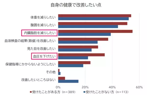 「特定保健指導を受けたことがある人vs受けたことがない人メタボ・肥満に対する意識の違いを調査！」の画像
