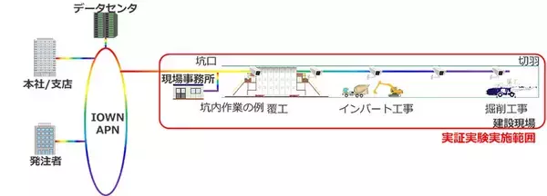 IOWN(R)技術を活用した山岳トンネルでの大容量高速データ通信の実証実験を開始