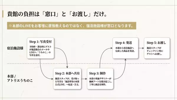 「スマホの写真を“一生の宝物”に変える、ペット宿専用のおもてなしサービスが始動　全国10施設限定でパートナー募集開始」の画像