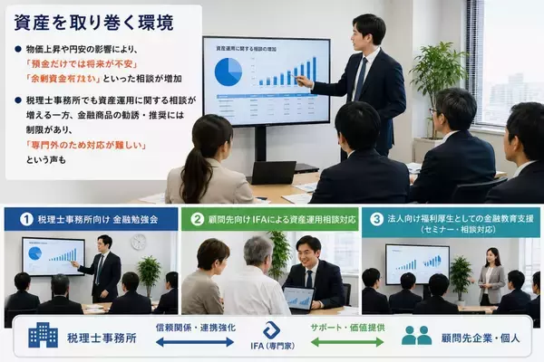 「インフレ時代を背景に税理士との連携強化へ　【税理士向け金融勉強会】を定期開催　―顧問先の資産運用ニーズにIFAが対応支援―」の画像