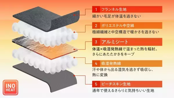 「【INOSLEEP】包み込むようなぬくもりで冬の眠りを変える。独自技術により、体の芯から暖まる「アルミフランネル掛け布団」が新登場」の画像
