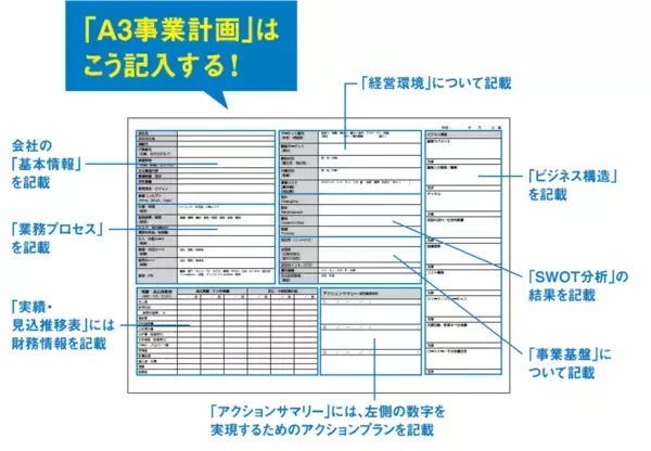 「【事業計画は分厚い資料よりコンパクトな一枚が鍵】『ビジネス全体を一目で思考整理 !  A3一枚でつくる事業計画』2026年1月26日発刊」の画像