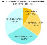 「大正製薬『わんちゃん・ねこちゃん、もしものときの意識調査』を実施　避難時に備えてのしつけ、わんちゃん「ケージに慣れさせる」、ねこちゃん「決められた場所で排泄できる」」の画像3