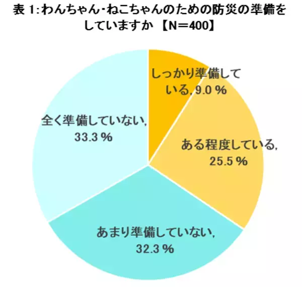 「大正製薬『わんちゃん・ねこちゃん、もしものときの意識調査』を実施　避難時に備えてのしつけ、わんちゃん「ケージに慣れさせる」、ねこちゃん「決められた場所で排泄できる」」の画像