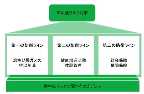 JMDCと住友生命、「熱中症白書」最新結果を日本衛生学会で発表～ 健康・生活習慣と熱中症の関係性が明らかに ～