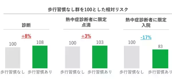 「JMDCと住友生命、「熱中症白書」最新結果を日本衛生学会で発表～ 健康・生活習慣と熱中症の関係性が明らかに ～」の画像