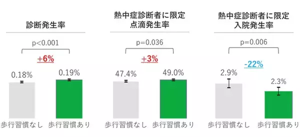「JMDCと住友生命、「熱中症白書」最新結果を日本衛生学会で発表～ 健康・生活習慣と熱中症の関係性が明らかに ～」の画像