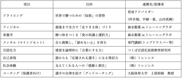 「次世代選手とモータースポーツの未来へ、業界横断の共創プロジェクト始動」の画像