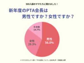 500人超が回答！ママスタセレクトが調査「新年度のPTA会長は男性？女性？」【ママスタアンケート】