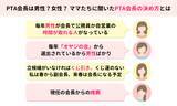「500人超が回答！ママスタセレクトが調査「新年度のPTA会長は男性？女性？」【ママスタアンケート】」の画像2