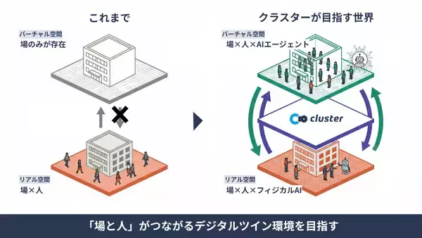 「クラスター、デジタルツイン・フィジカルAI・調査の3領域に本格参入。国際スタートアップカンファレンスTakeOffTokyo2026にて「事業開発本部」新設を発表」の画像