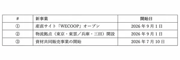 「【WE農協 3つの新事業が始動】①産直サイト「WECOOP」本日オープン　②東京・兵庫に物流拠点を開設　③資材共同販売事業を開始」の画像