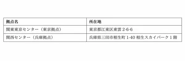 「【WE農協 3つの新事業が始動】①産直サイト「WECOOP」本日オープン　②東京・兵庫に物流拠点を開設　③資材共同販売事業を開始」の画像