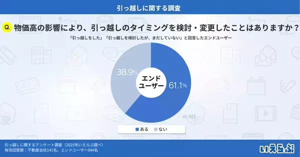 「物価高で引っ越し判断に変化、約6割が「時期や条件を変更」と回答！初期費用・家賃見直しと支援ニーズが明らかに｜いえらぶ調べ」の画像