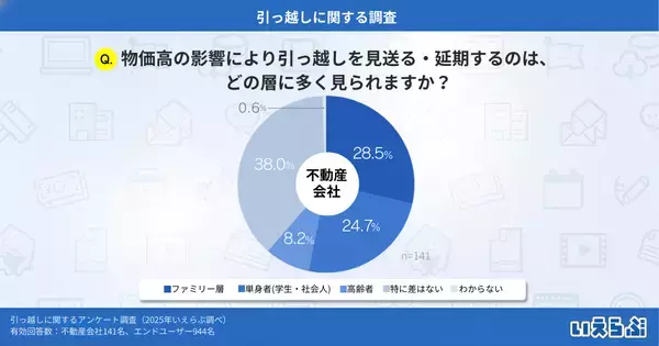 「物価高で引っ越し判断に変化、約6割が「時期や条件を変更」と回答！初期費用・家賃見直しと支援ニーズが明らかに｜いえらぶ調べ」の画像