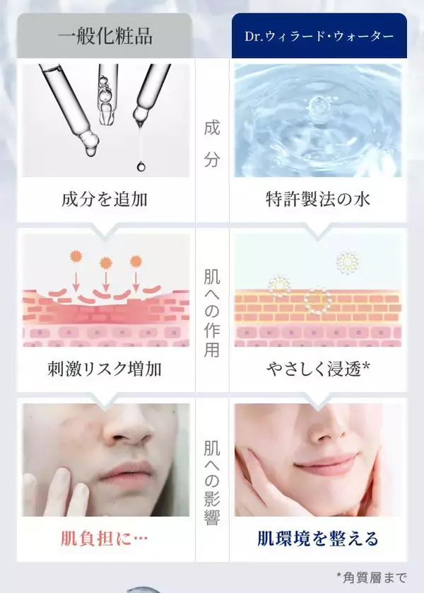 「化粧品・化粧水のLP制作に特化した株式会社Ryuki Designが、株式会社Dr.ウィラード・ウォーターのトライアルキット販売用ランディングページを制作しました」の画像