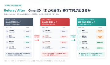 インターワーク、Gmail「まとめ受信」終了に備えるLiveAgent移行支援キャンペーンを開始　9/30までにご契約で利用料金が1年間20％OFF　さらに、8/31までにご契約の方には＋11％で利用料金が1年間33％OFF～移行マニュアルの無料提供と日本人スタッフによる日本語サポートも実施、9/30までのご契約が対象～
