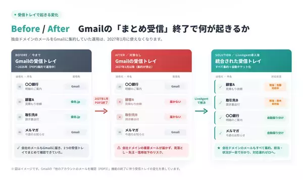 インターワーク、Gmail「まとめ受信」終了に備えるLiveAgent移行支援キャンペーンを開始　9/30までにご契約で利用料金が1年間20％OFF　さらに、8/31までにご契約の方には＋11％で利用料金が1年間33％OFF～移行マニュアルの無料提供と日本人スタッフによる日本語サポートも実施、9/30までのご契約が対象～