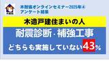 「【アンケート結果】「木造戸建住まいで 耐震診断・補強工事 どちらも実施していない人」は、43％」の画像1