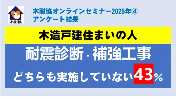 【アンケート結果】「木造戸建住まいで 耐震診断・補強工事 どちらも実施していない人」は、43％