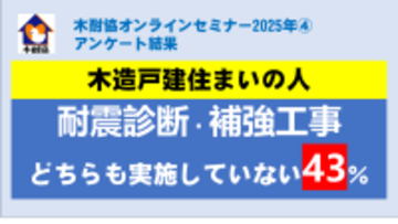 【アンケート結果】「木造戸建住まいで 耐震診断・補強工事 どちらも実施していない人」は、43％