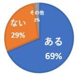 「【アンケート結果】「木造戸建住まいで 耐震診断・補強工事 どちらも実施していない人」は、43％」の画像3