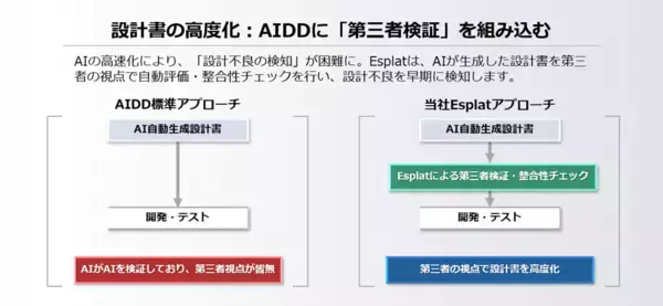 「AIドリブン開発の落とし穴「品質の空白」を埋める― Esplat機能拡張でテスト品質の最適化へ ―」の画像