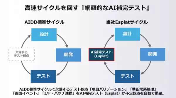 「AIドリブン開発の落とし穴「品質の空白」を埋める― Esplat機能拡張でテスト品質の最適化へ ―」の画像