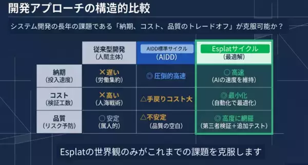 「AIドリブン開発の落とし穴「品質の空白」を埋める― Esplat機能拡張でテスト品質の最適化へ ―」の画像