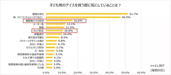 「子どもの食物アレルギーとアイスに関する意識調査を実施」の画像