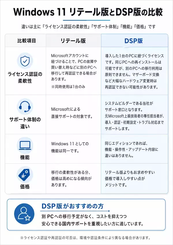 【AmazonスマイルSALE ゴールデンウィーク】Windows 11 正規DSP版ライセンス 特価販売 最大3,300円OFF