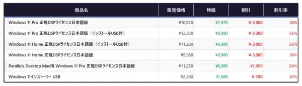 「【AmazonスマイルSALE ゴールデンウィーク】Windows 11 正規DSP版ライセンス 特価販売 最大3,300円OFF」の画像