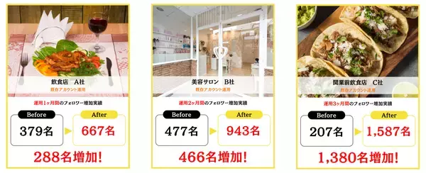 「低予算でも認知は広げられる中小企業のためのInstagram集客戦略」の画像