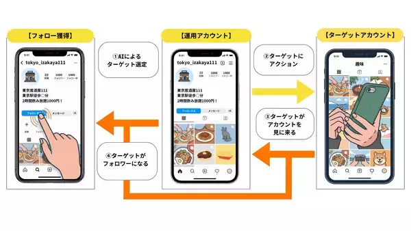 「低予算でも認知は広げられる中小企業のためのInstagram集客戦略」の画像