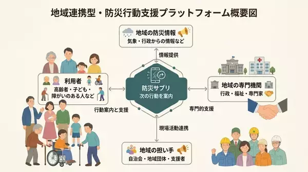 「情報はあるのに動けない」災害時の焦りを解消。次にとるべき行動を案内する地域防災プラットフォーム「防災サプリ」デモ版を8月31日公開